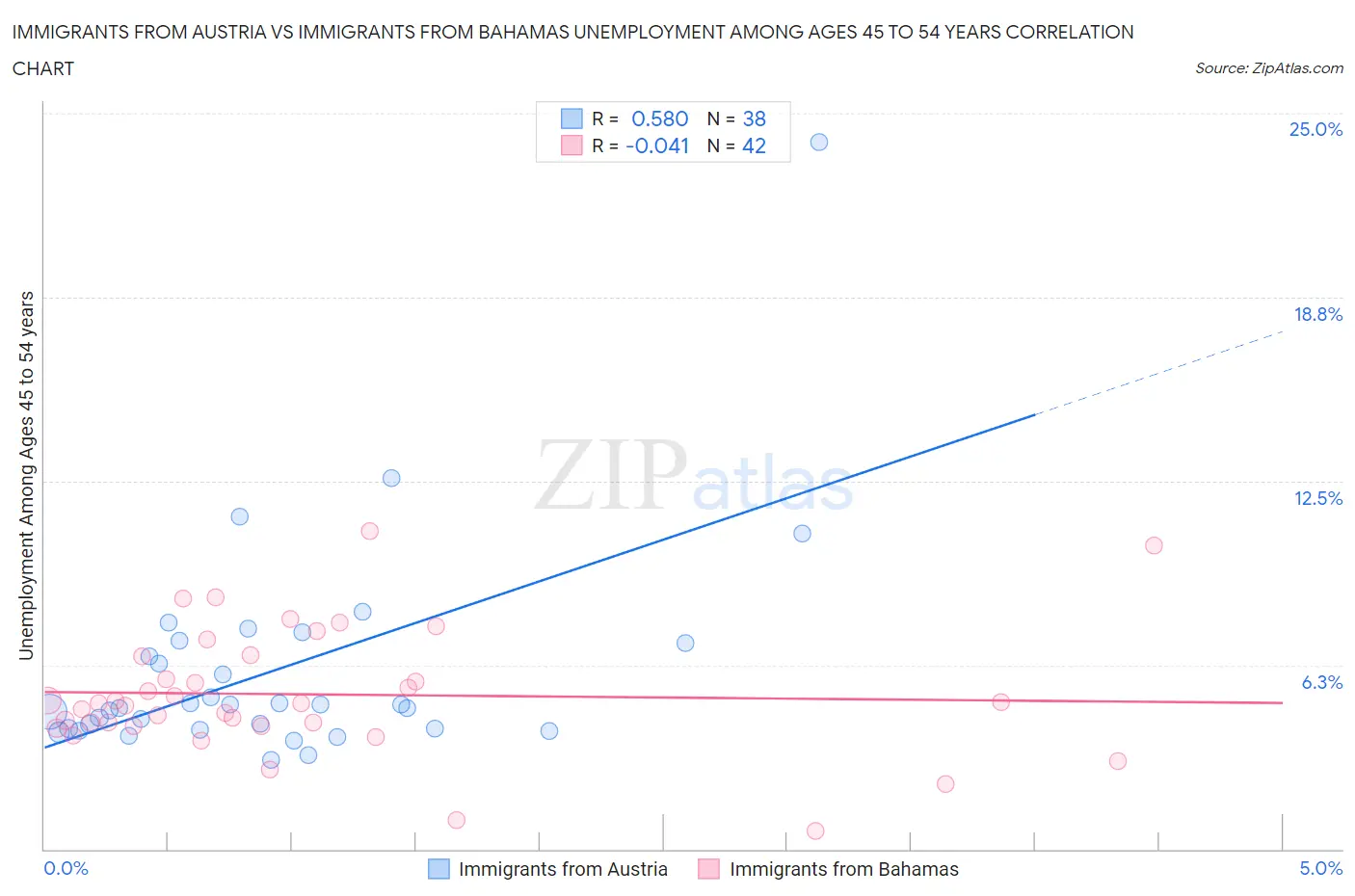 Immigrants from Austria vs Immigrants from Bahamas Unemployment Among Ages 45 to 54 years