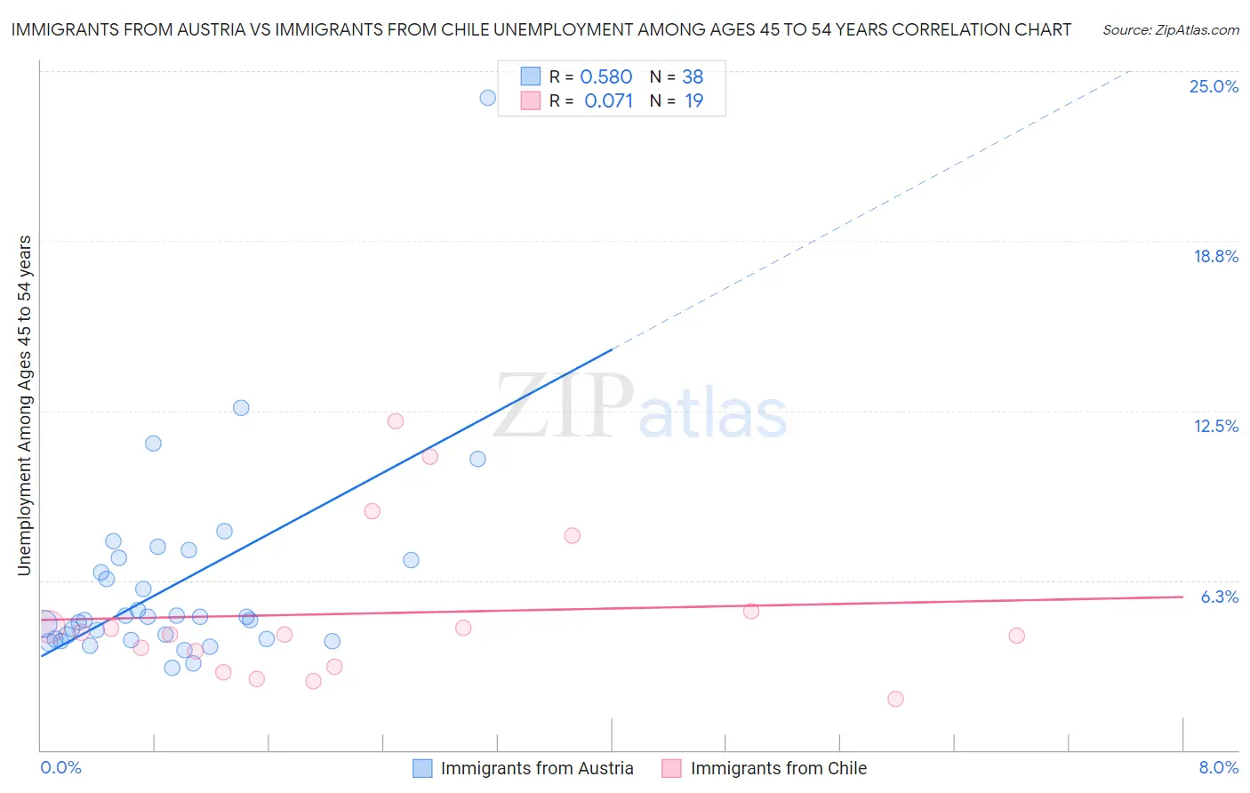 Immigrants from Austria vs Immigrants from Chile Unemployment Among Ages 45 to 54 years