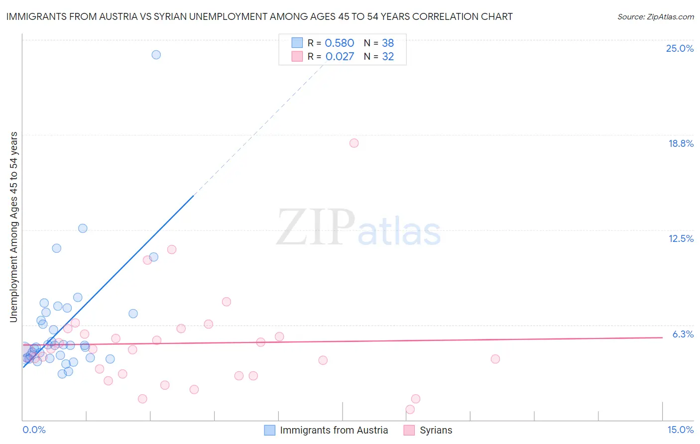 Immigrants from Austria vs Syrian Unemployment Among Ages 45 to 54 years