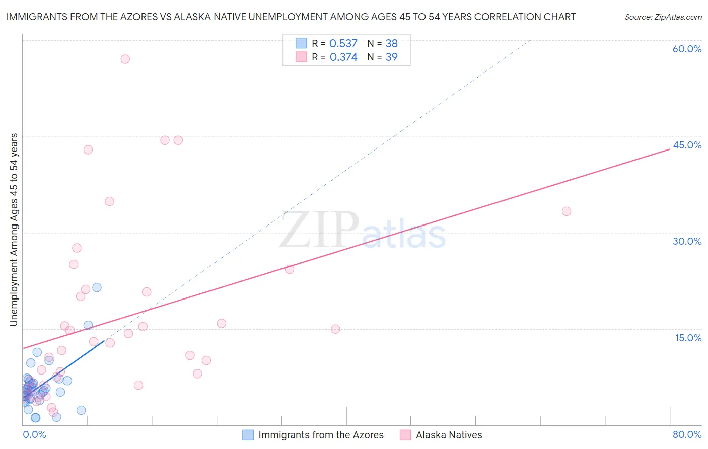 Immigrants from the Azores vs Alaska Native Unemployment Among Ages 45 to 54 years