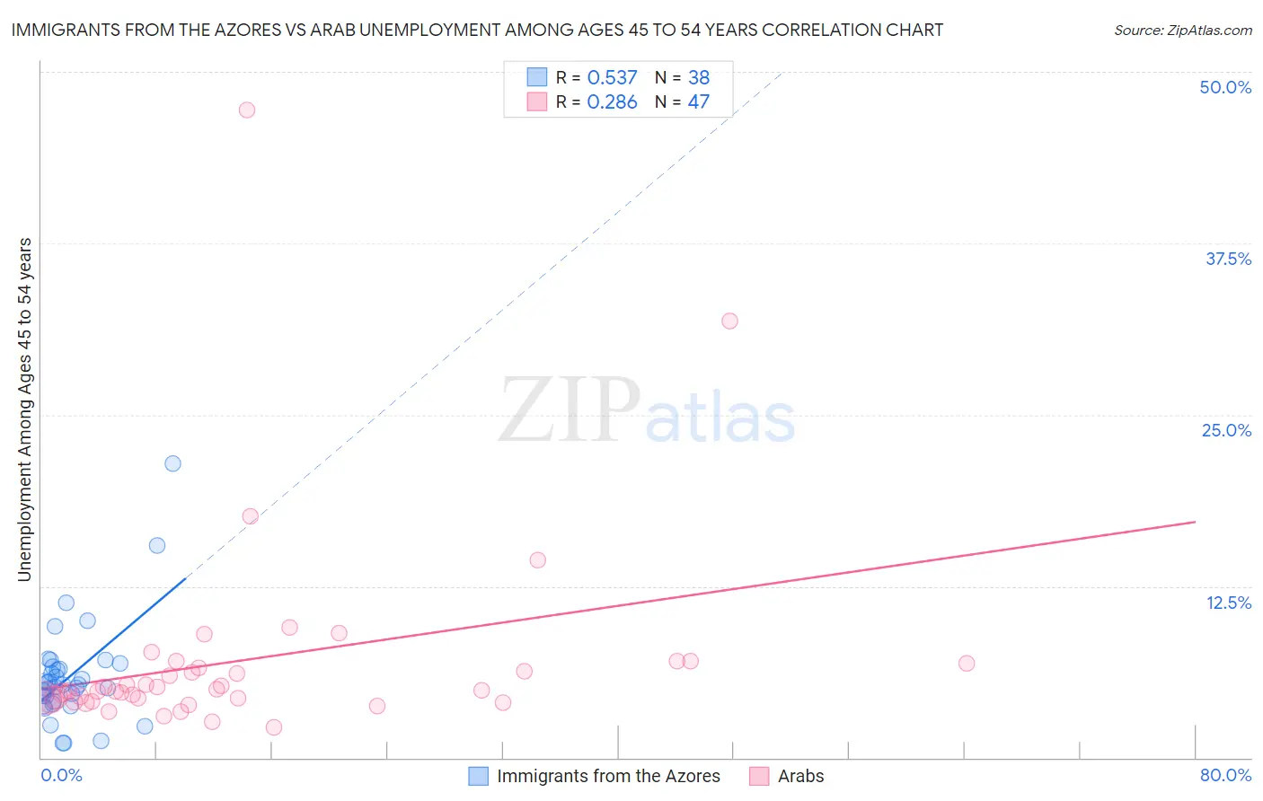 Immigrants from the Azores vs Arab Unemployment Among Ages 45 to 54 years