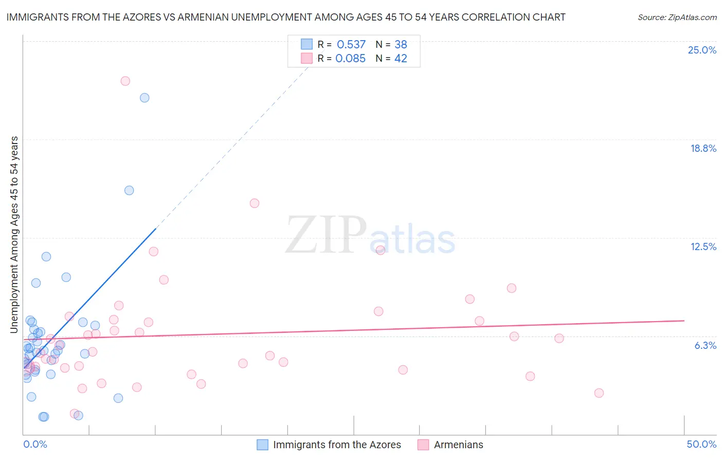 Immigrants from the Azores vs Armenian Unemployment Among Ages 45 to 54 years