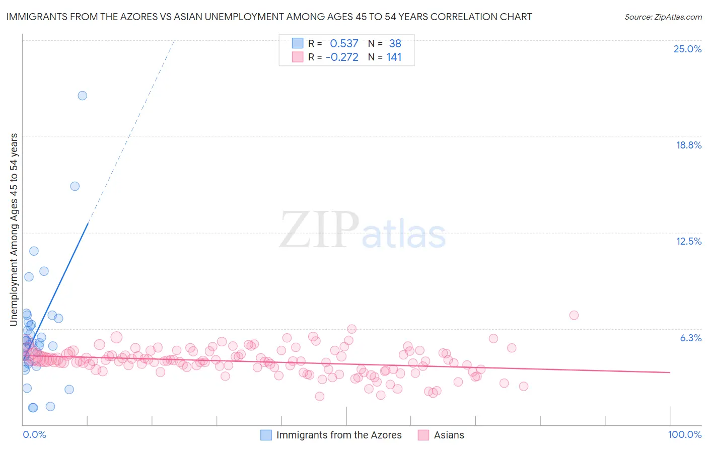 Immigrants from the Azores vs Asian Unemployment Among Ages 45 to 54 years