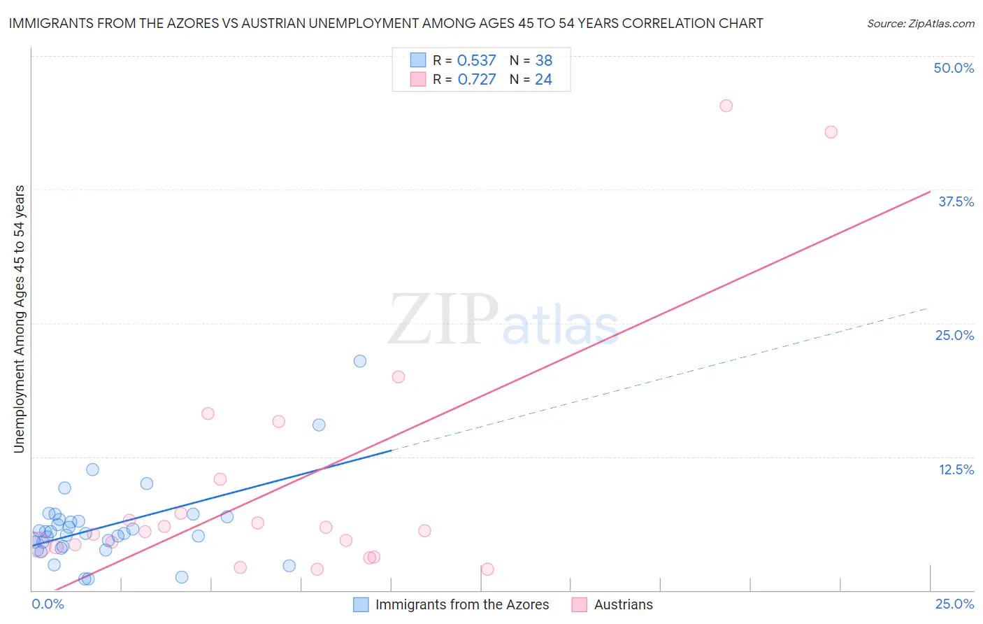 Immigrants from the Azores vs Austrian Unemployment Among Ages 45 to 54 years