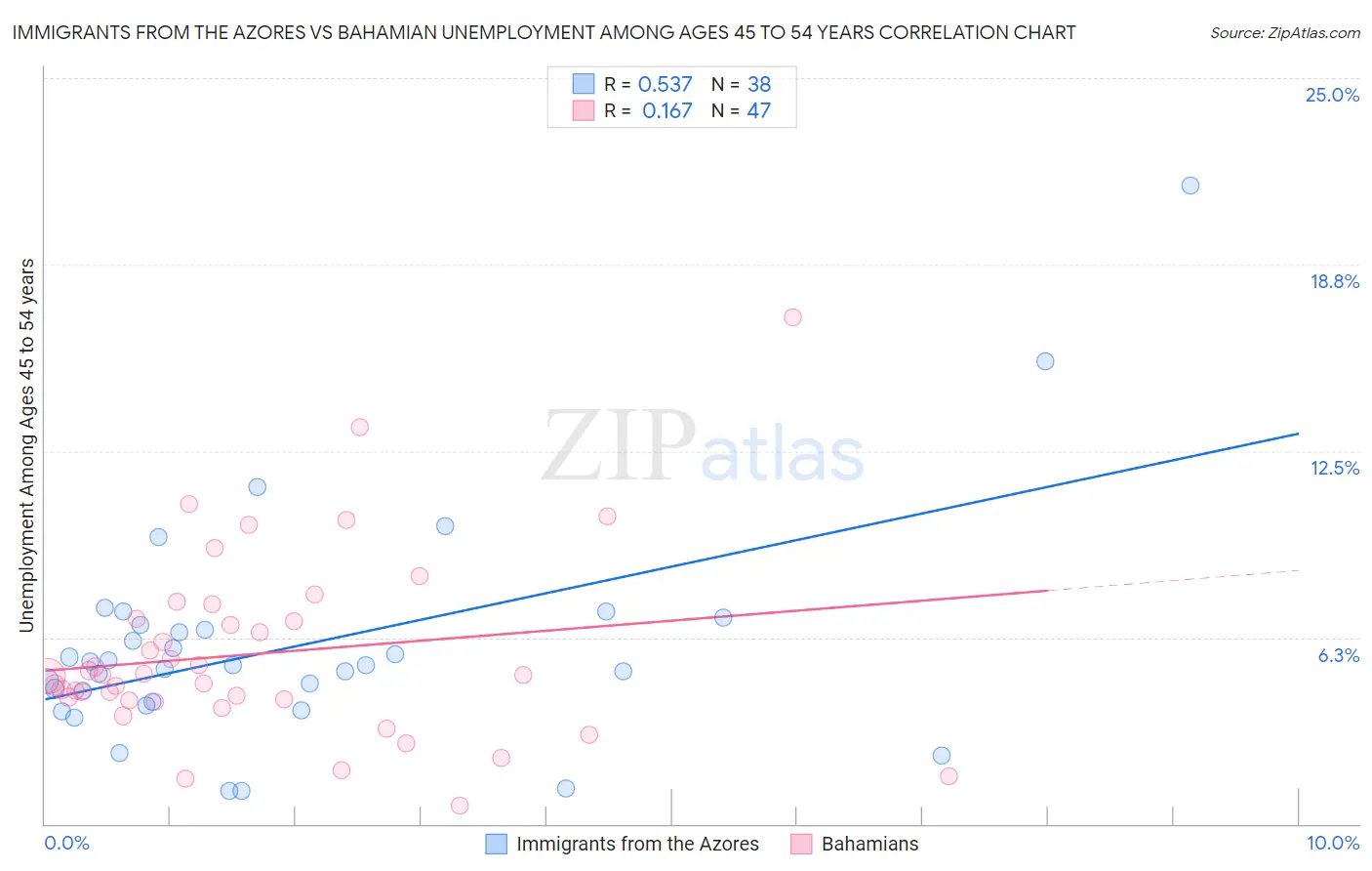 Immigrants from the Azores vs Bahamian Unemployment Among Ages 45 to 54 years