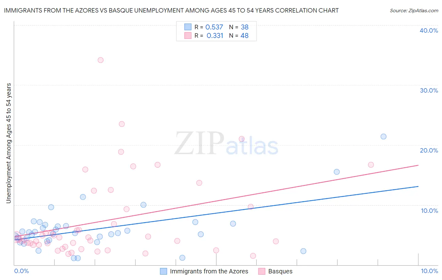 Immigrants from the Azores vs Basque Unemployment Among Ages 45 to 54 years