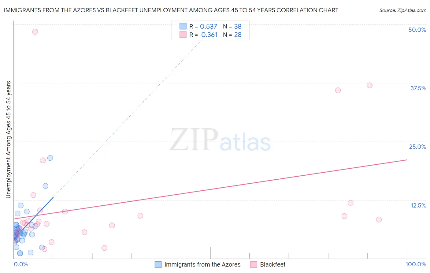 Immigrants from the Azores vs Blackfeet Unemployment Among Ages 45 to 54 years