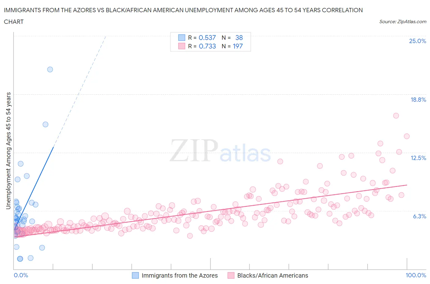 Immigrants from the Azores vs Black/African American Unemployment Among Ages 45 to 54 years