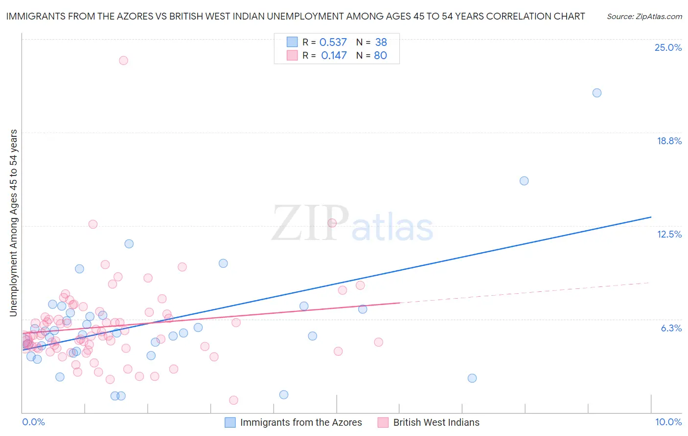 Immigrants from the Azores vs British West Indian Unemployment Among Ages 45 to 54 years