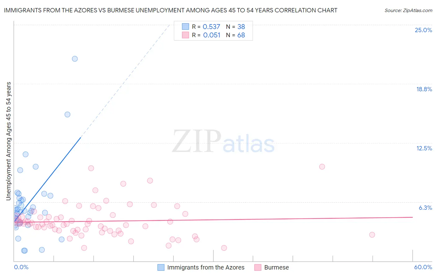 Immigrants from the Azores vs Burmese Unemployment Among Ages 45 to 54 years