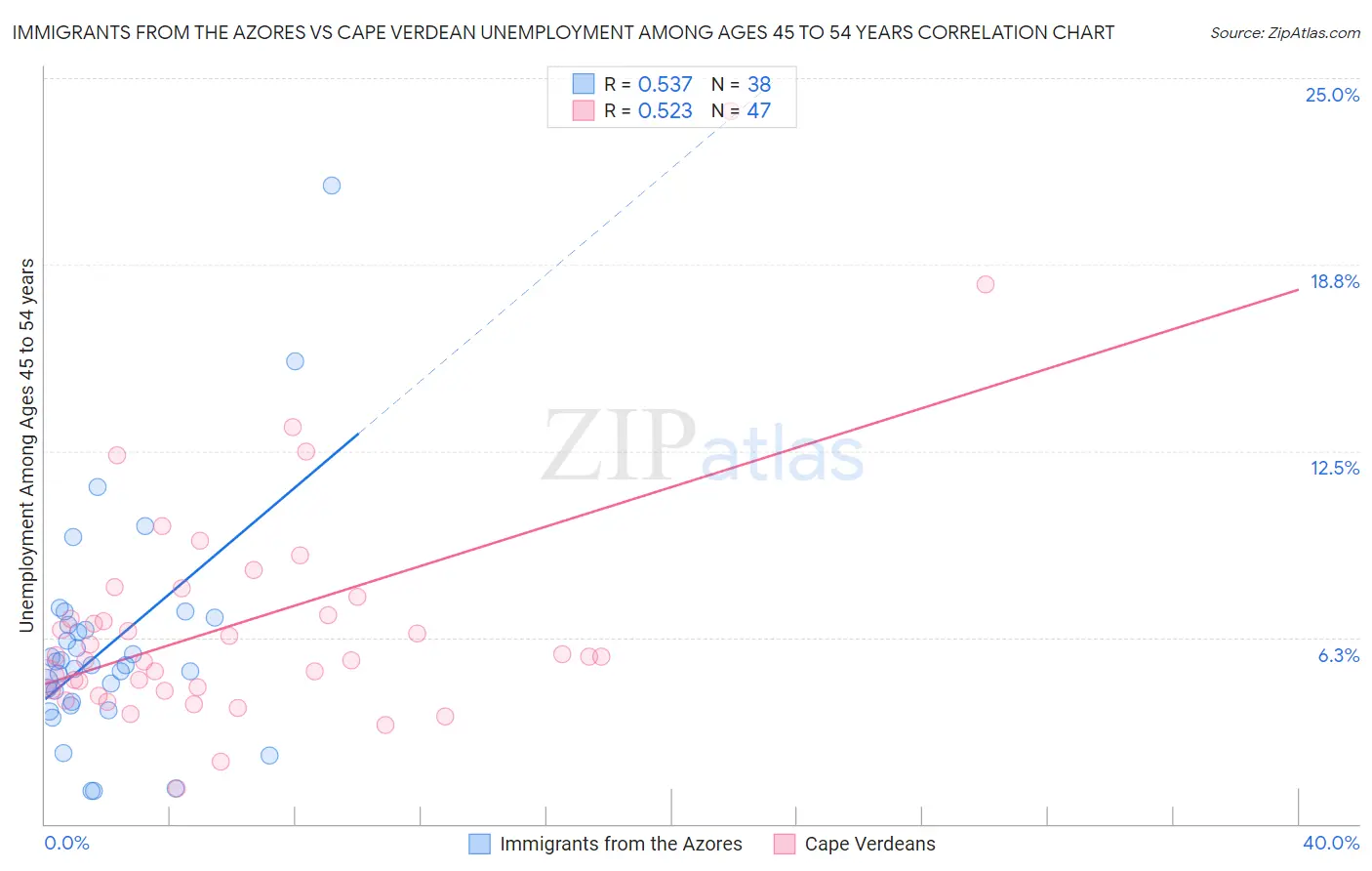 Immigrants from the Azores vs Cape Verdean Unemployment Among Ages 45 to 54 years