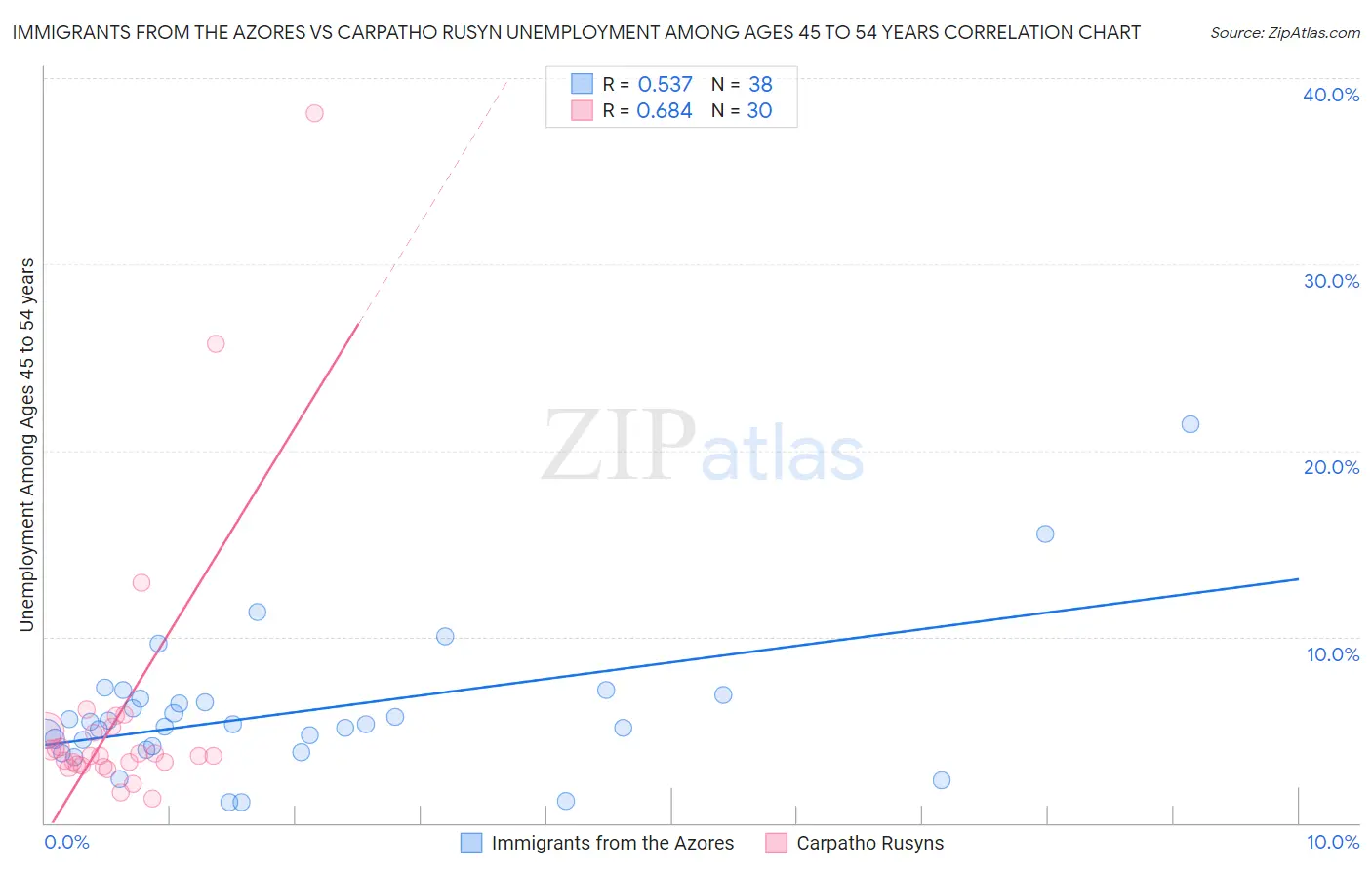 Immigrants from the Azores vs Carpatho Rusyn Unemployment Among Ages 45 to 54 years