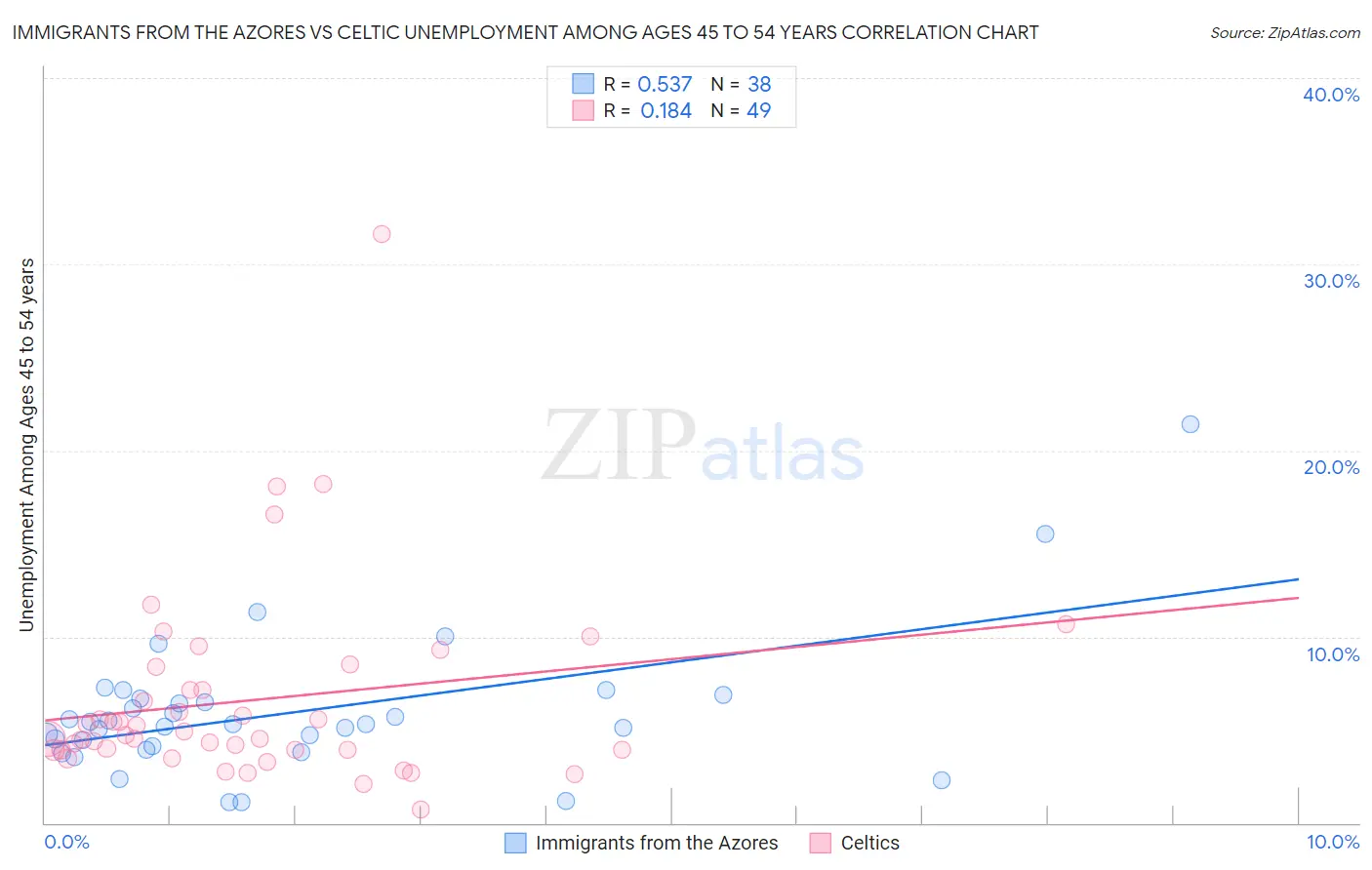 Immigrants from the Azores vs Celtic Unemployment Among Ages 45 to 54 years