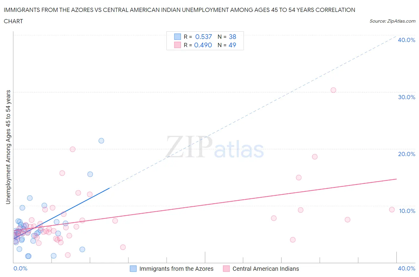 Immigrants from the Azores vs Central American Indian Unemployment Among Ages 45 to 54 years