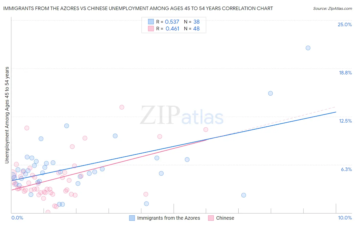 Immigrants from the Azores vs Chinese Unemployment Among Ages 45 to 54 years