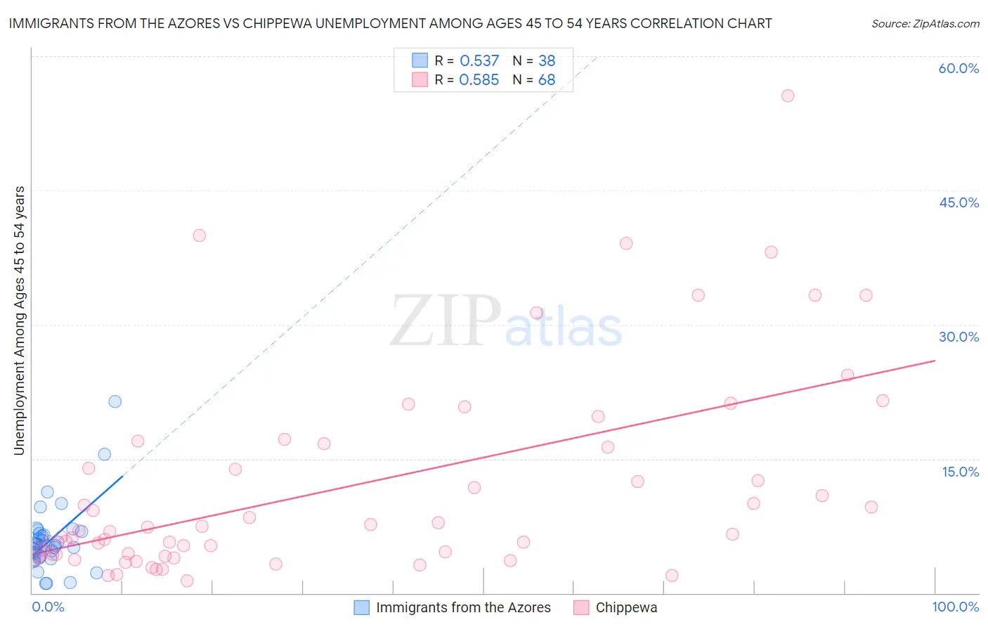 Immigrants from the Azores vs Chippewa Unemployment Among Ages 45 to 54 years