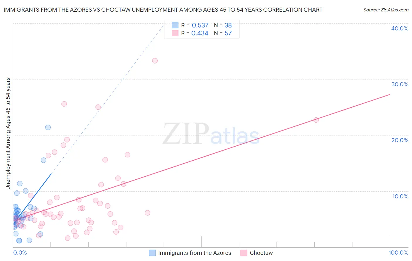 Immigrants from the Azores vs Choctaw Unemployment Among Ages 45 to 54 years