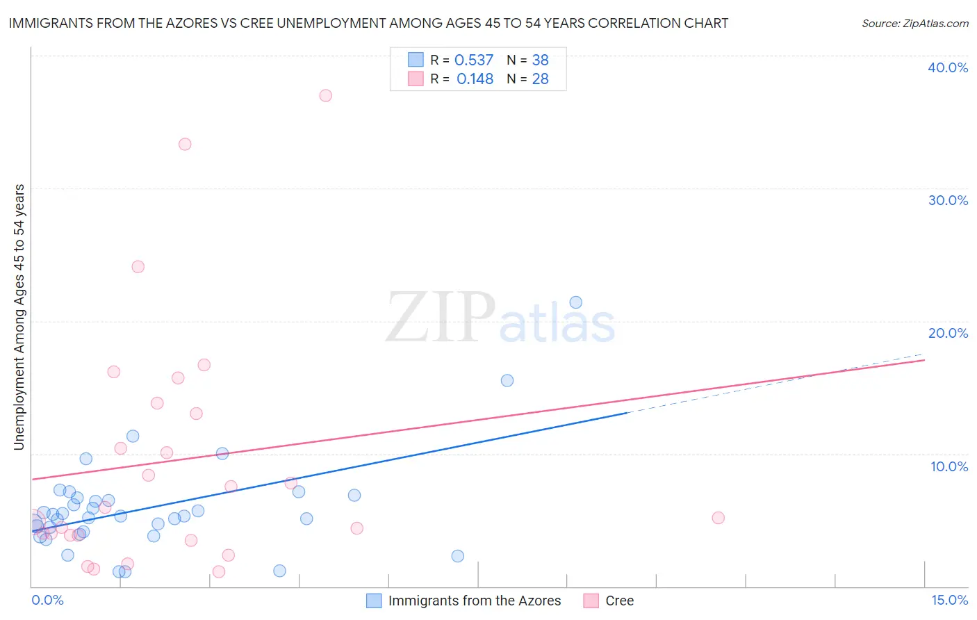 Immigrants from the Azores vs Cree Unemployment Among Ages 45 to 54 years