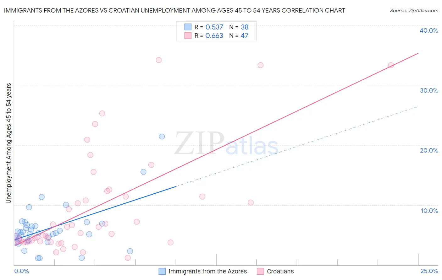 Immigrants from the Azores vs Croatian Unemployment Among Ages 45 to 54 years