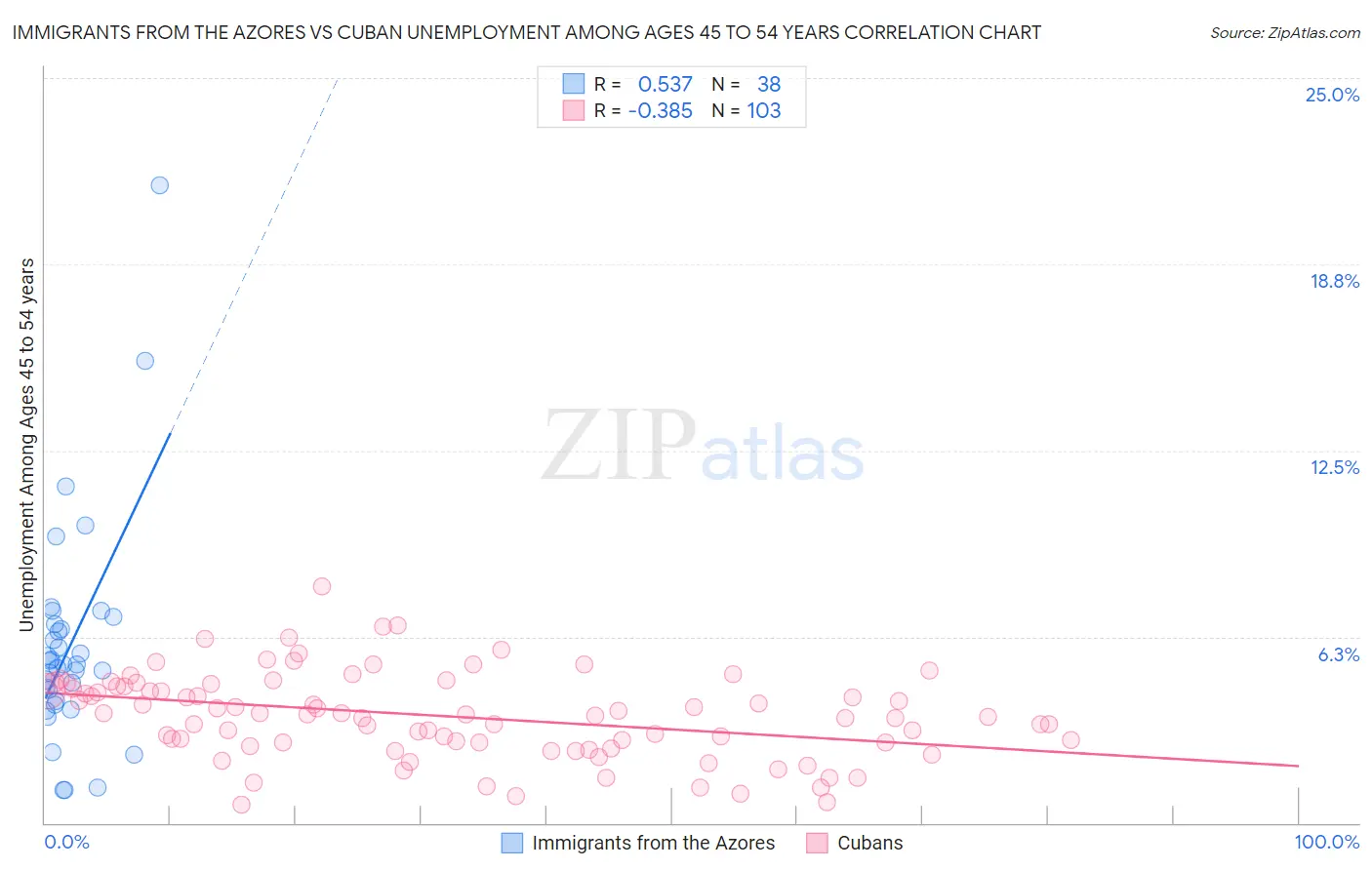 Immigrants from the Azores vs Cuban Unemployment Among Ages 45 to 54 years