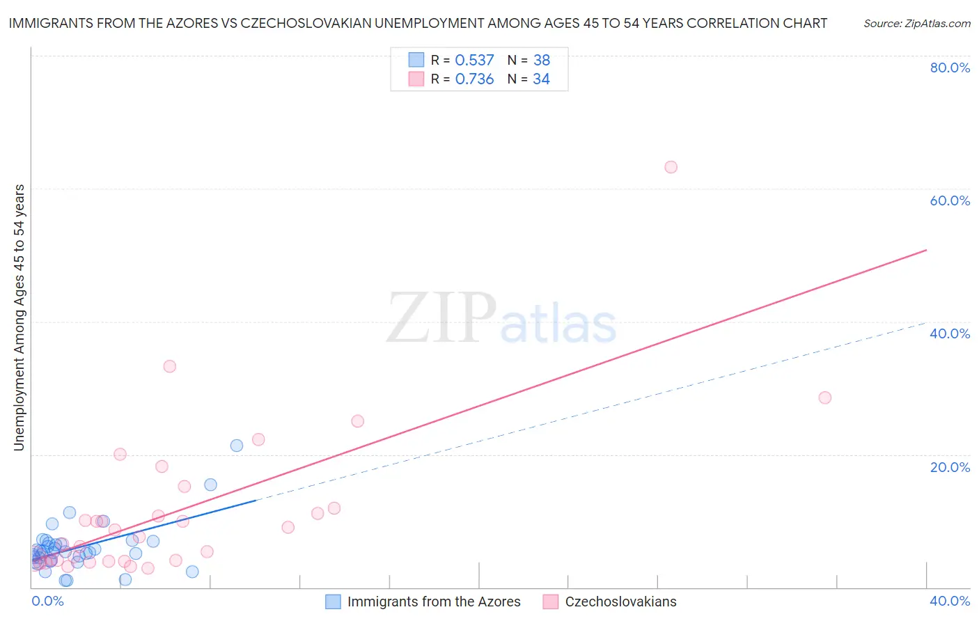 Immigrants from the Azores vs Czechoslovakian Unemployment Among Ages 45 to 54 years