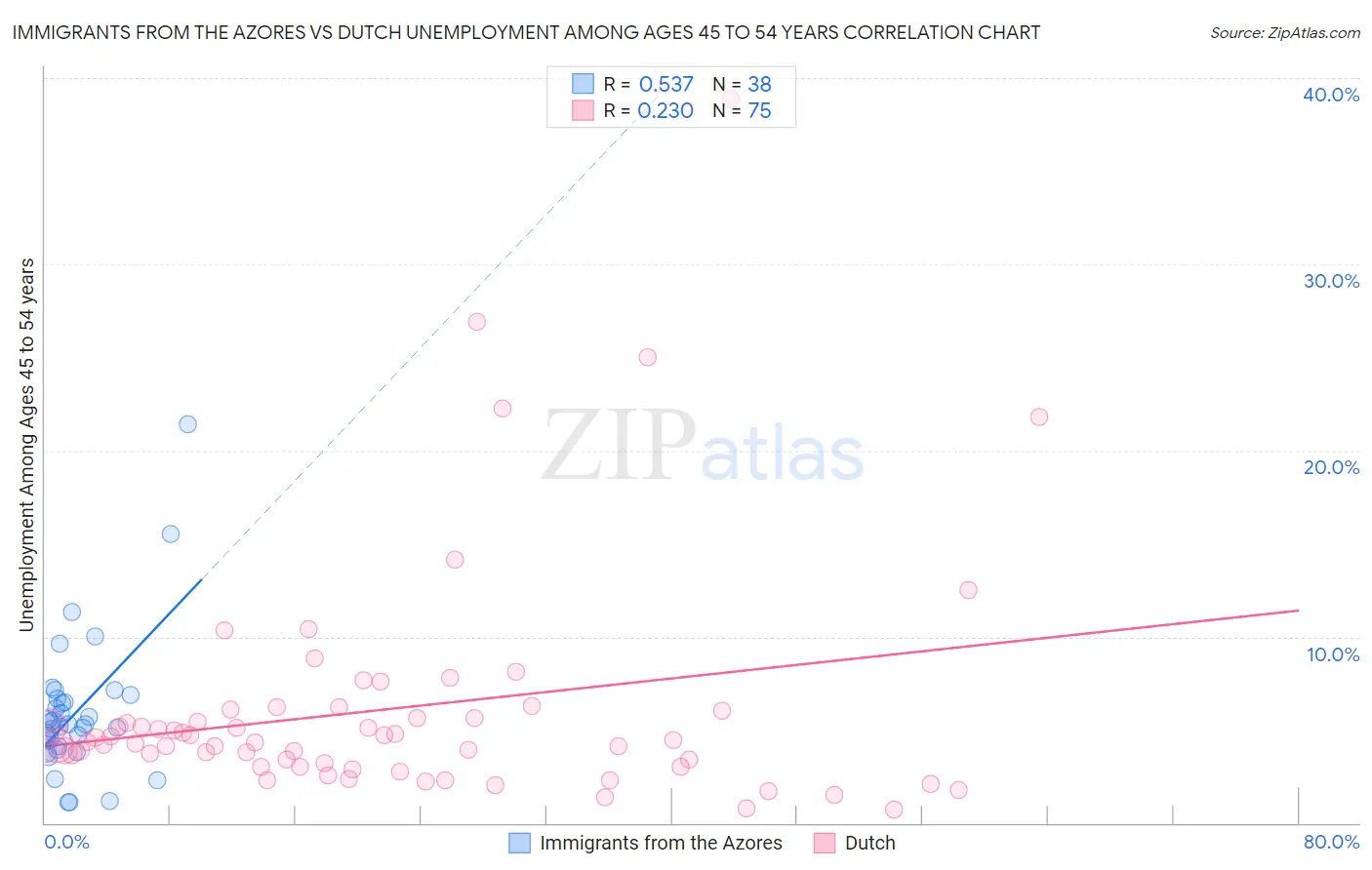 Immigrants from the Azores vs Dutch Unemployment Among Ages 45 to 54 years