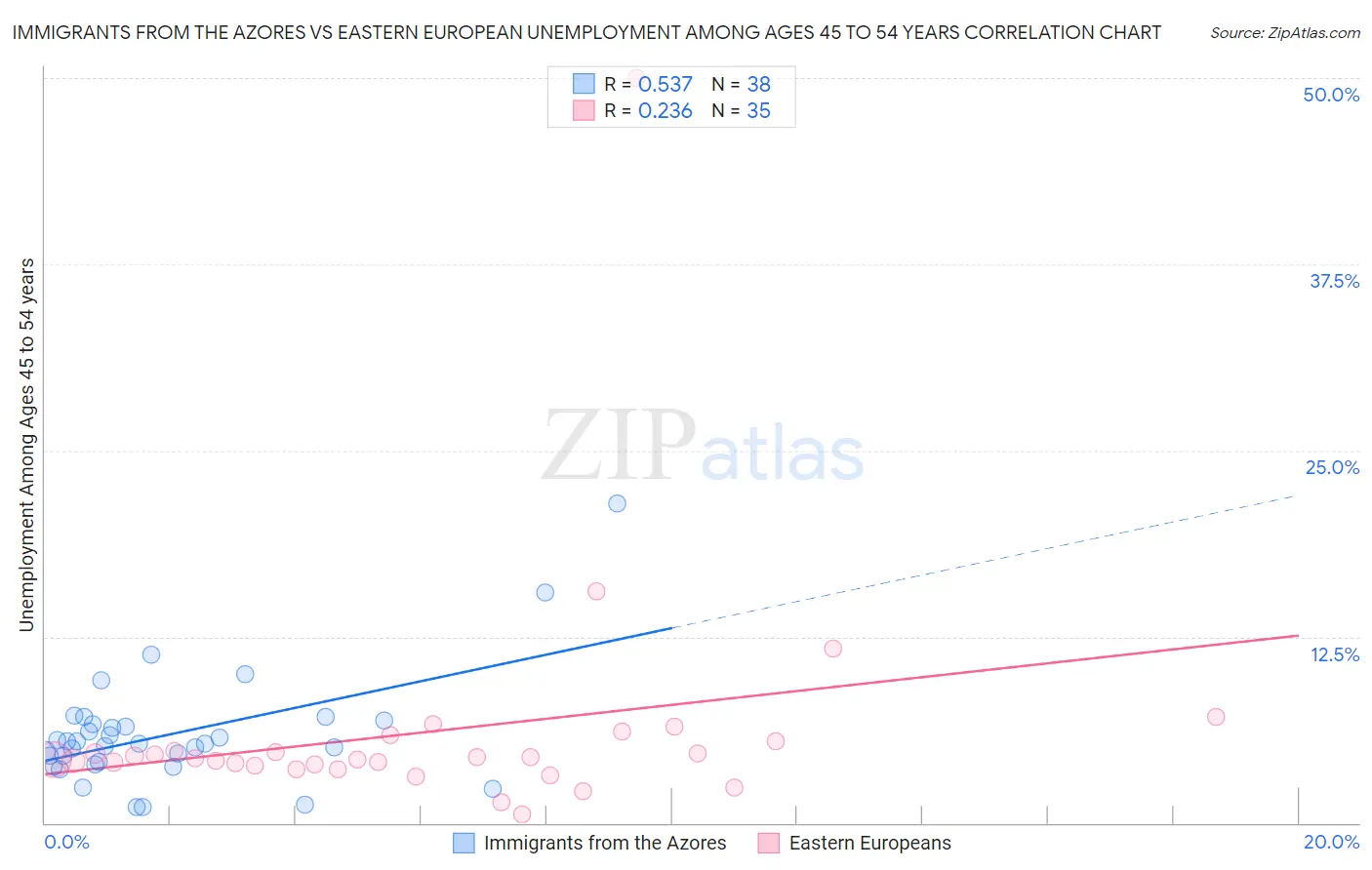 Immigrants from the Azores vs Eastern European Unemployment Among Ages 45 to 54 years