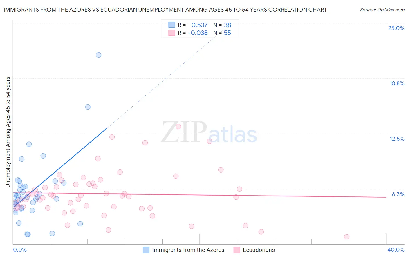 Immigrants from the Azores vs Ecuadorian Unemployment Among Ages 45 to 54 years