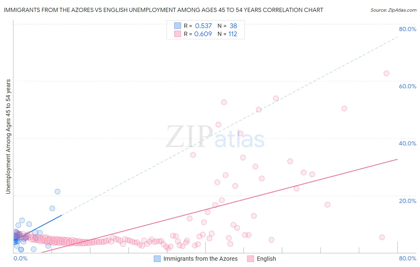 Immigrants from the Azores vs English Unemployment Among Ages 45 to 54 years