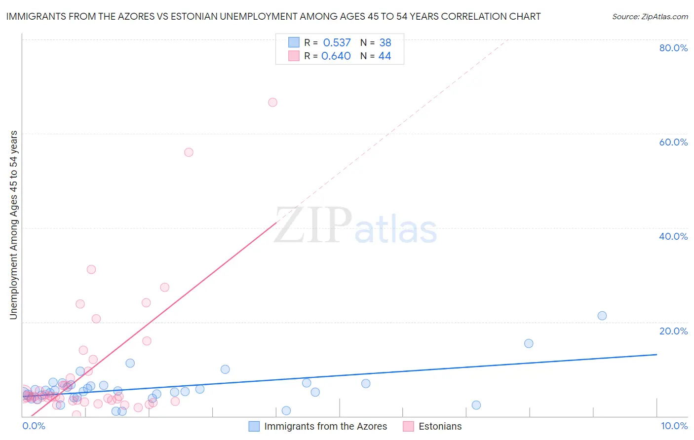 Immigrants from the Azores vs Estonian Unemployment Among Ages 45 to 54 years