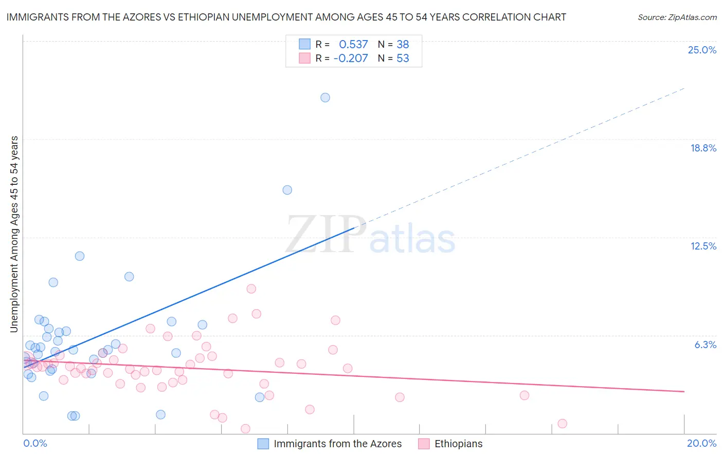 Immigrants from the Azores vs Ethiopian Unemployment Among Ages 45 to 54 years