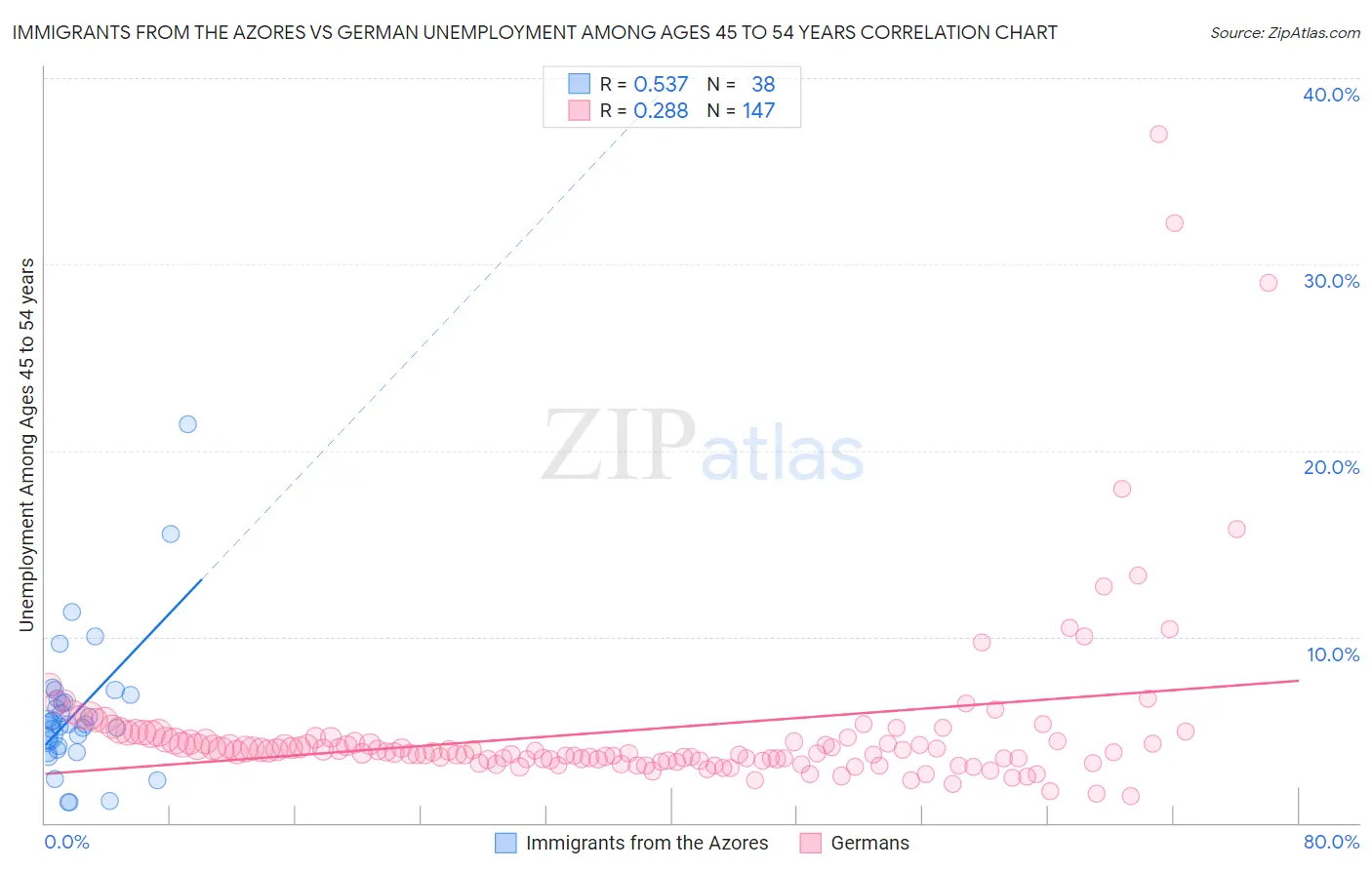 Immigrants from the Azores vs German Unemployment Among Ages 45 to 54 years