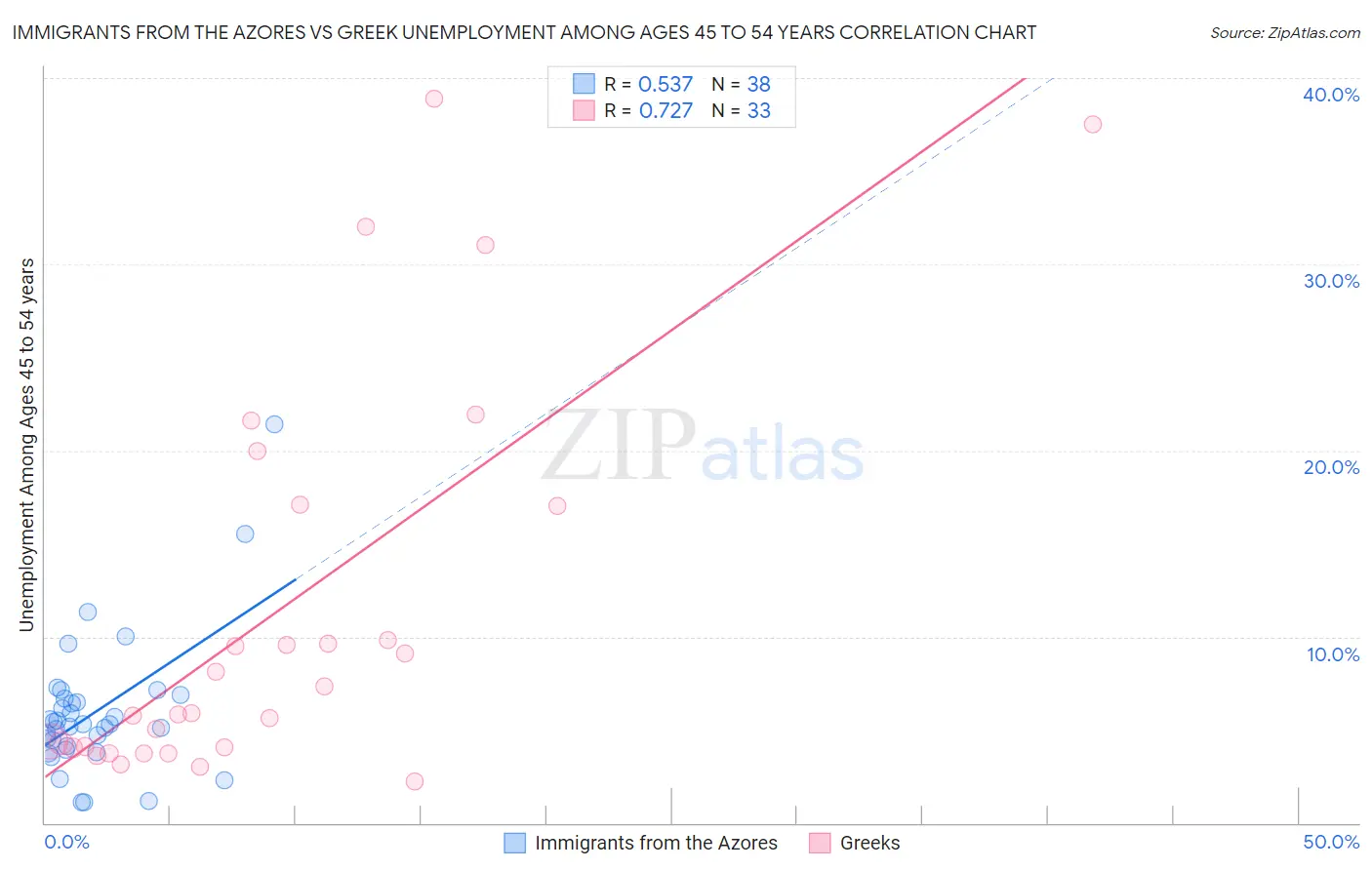 Immigrants from the Azores vs Greek Unemployment Among Ages 45 to 54 years