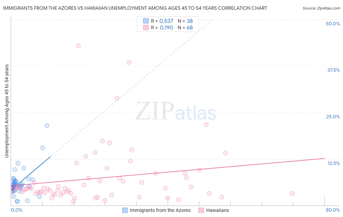 Immigrants from the Azores vs Hawaiian Unemployment Among Ages 45 to 54 years