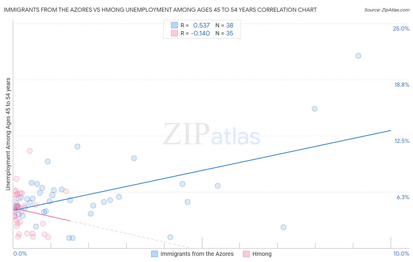 Immigrants from the Azores vs Hmong Unemployment Among Ages 45 to 54 years