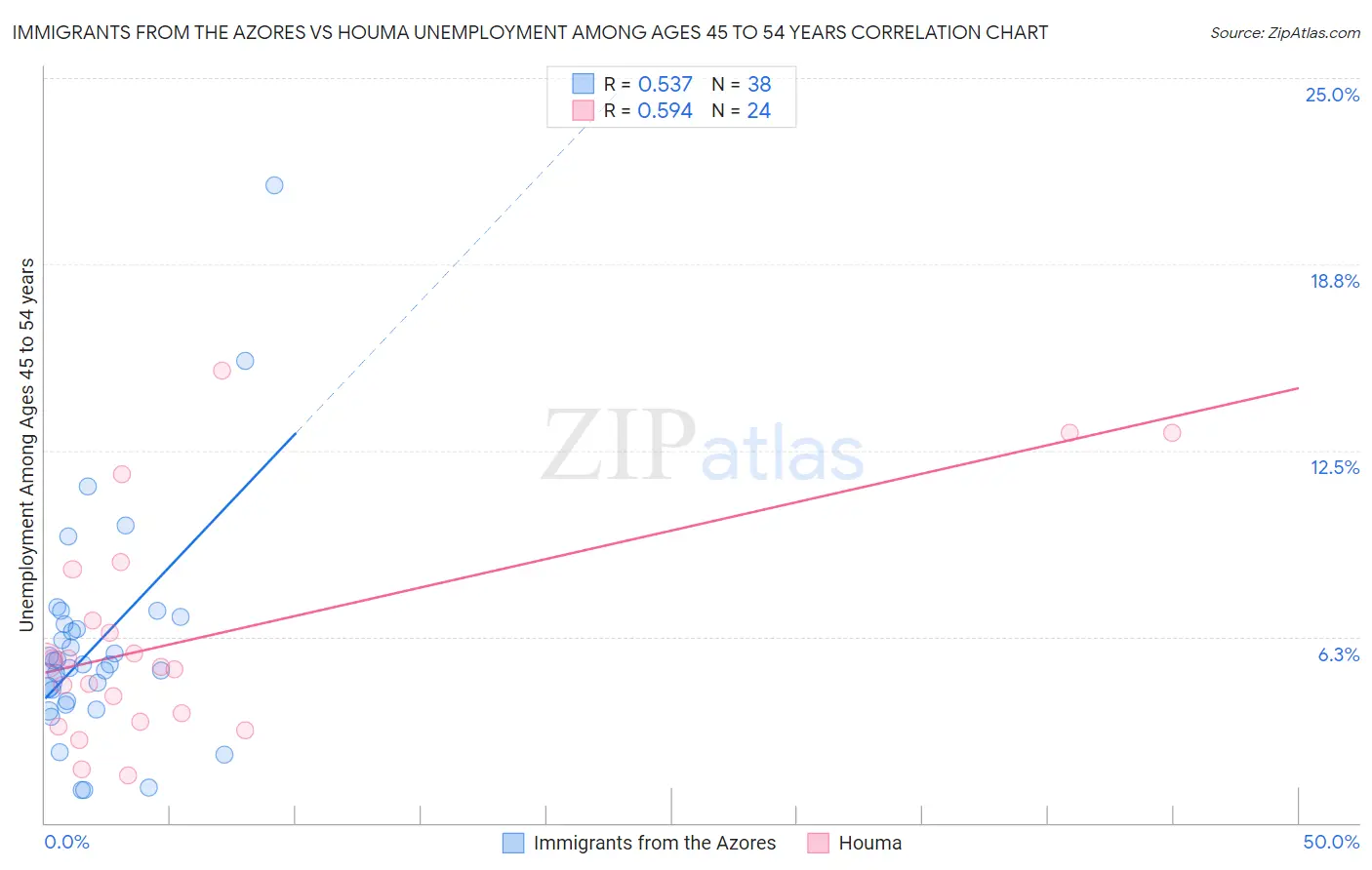 Immigrants from the Azores vs Houma Unemployment Among Ages 45 to 54 years