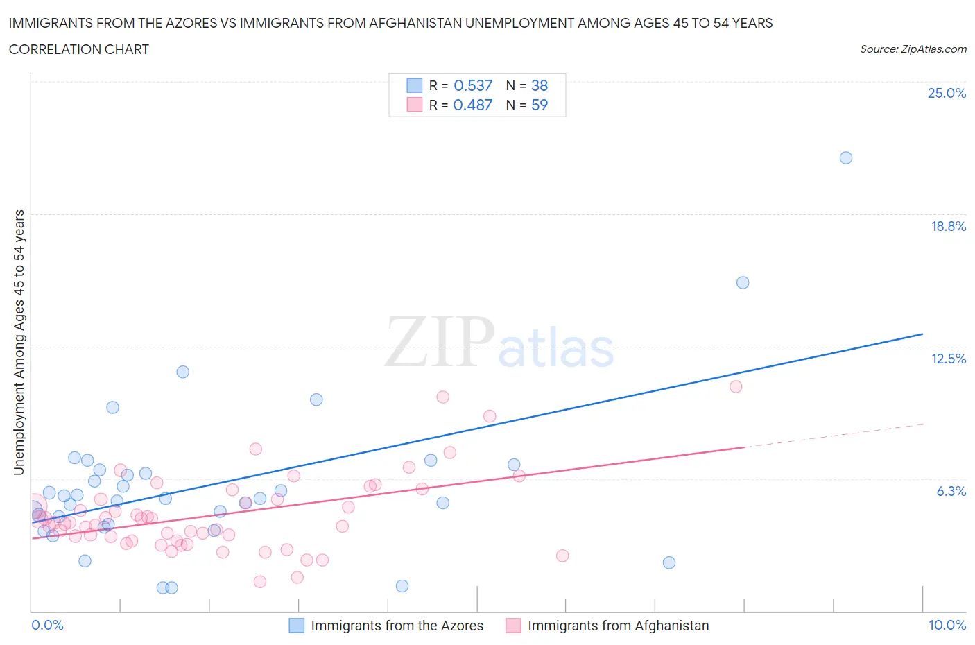 Immigrants from the Azores vs Immigrants from Afghanistan Unemployment Among Ages 45 to 54 years
