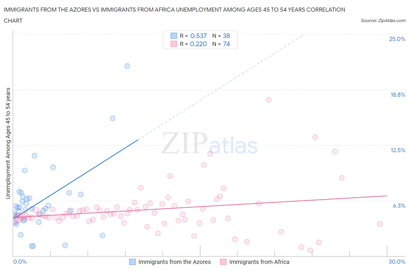 Immigrants from the Azores vs Immigrants from Africa Unemployment Among Ages 45 to 54 years