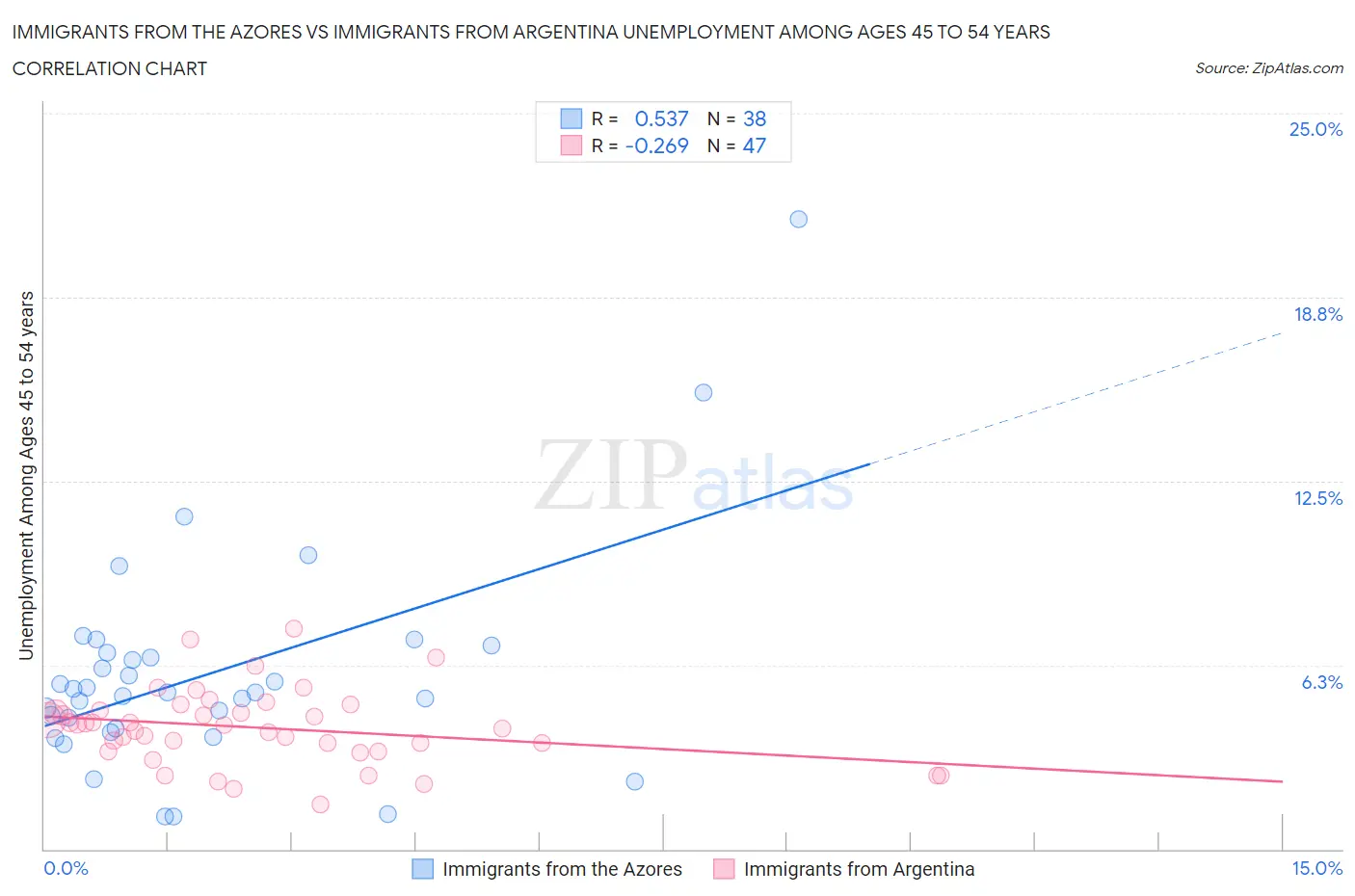 Immigrants from the Azores vs Immigrants from Argentina Unemployment Among Ages 45 to 54 years