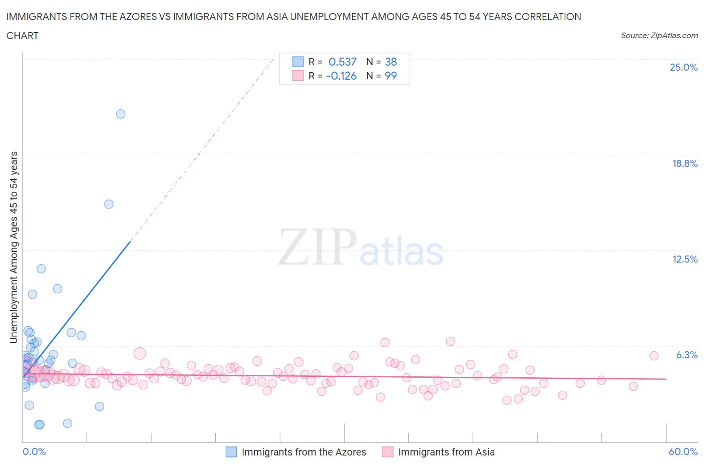 Immigrants from the Azores vs Immigrants from Asia Unemployment Among Ages 45 to 54 years