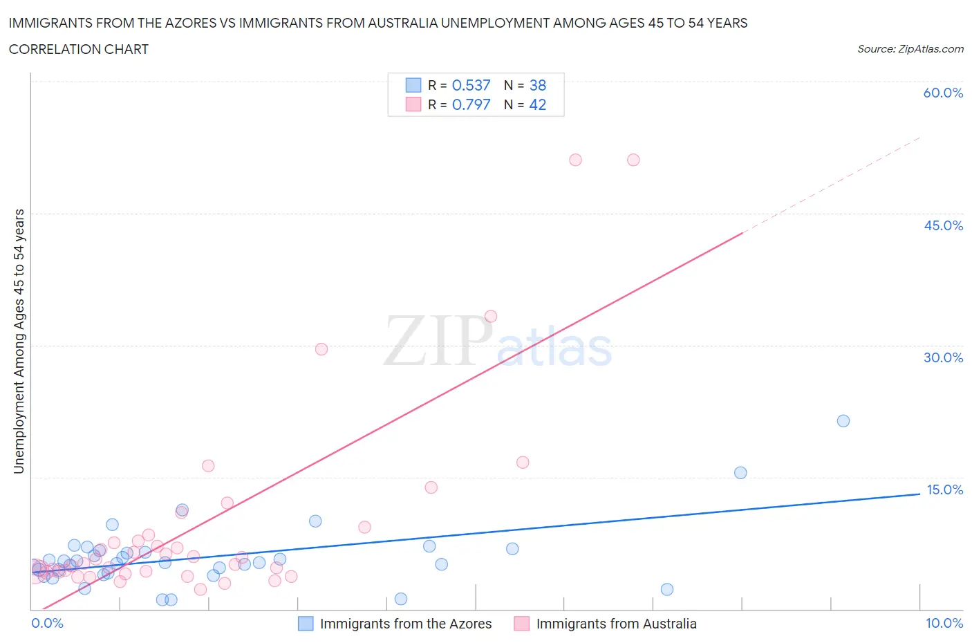 Immigrants from the Azores vs Immigrants from Australia Unemployment Among Ages 45 to 54 years