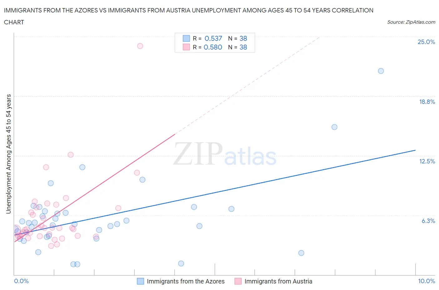 Immigrants from the Azores vs Immigrants from Austria Unemployment Among Ages 45 to 54 years