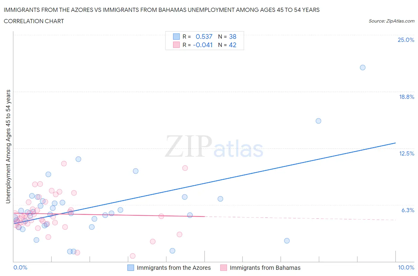 Immigrants from the Azores vs Immigrants from Bahamas Unemployment Among Ages 45 to 54 years