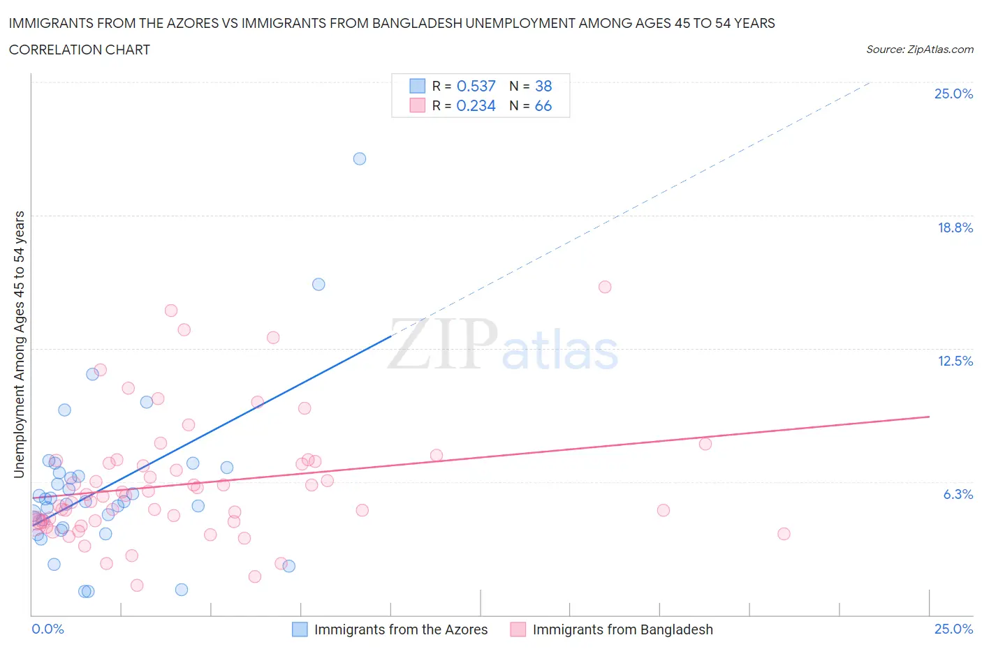 Immigrants from the Azores vs Immigrants from Bangladesh Unemployment Among Ages 45 to 54 years