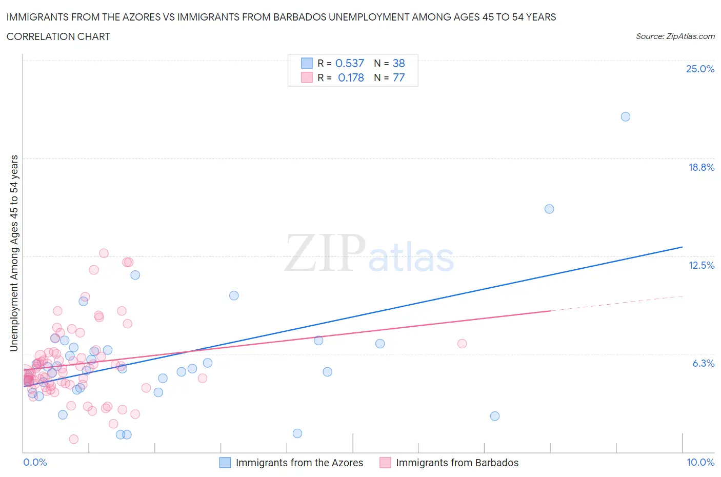 Immigrants from the Azores vs Immigrants from Barbados Unemployment Among Ages 45 to 54 years