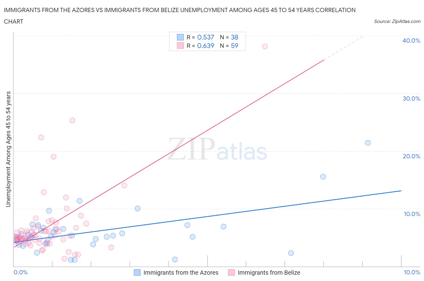 Immigrants from the Azores vs Immigrants from Belize Unemployment Among Ages 45 to 54 years