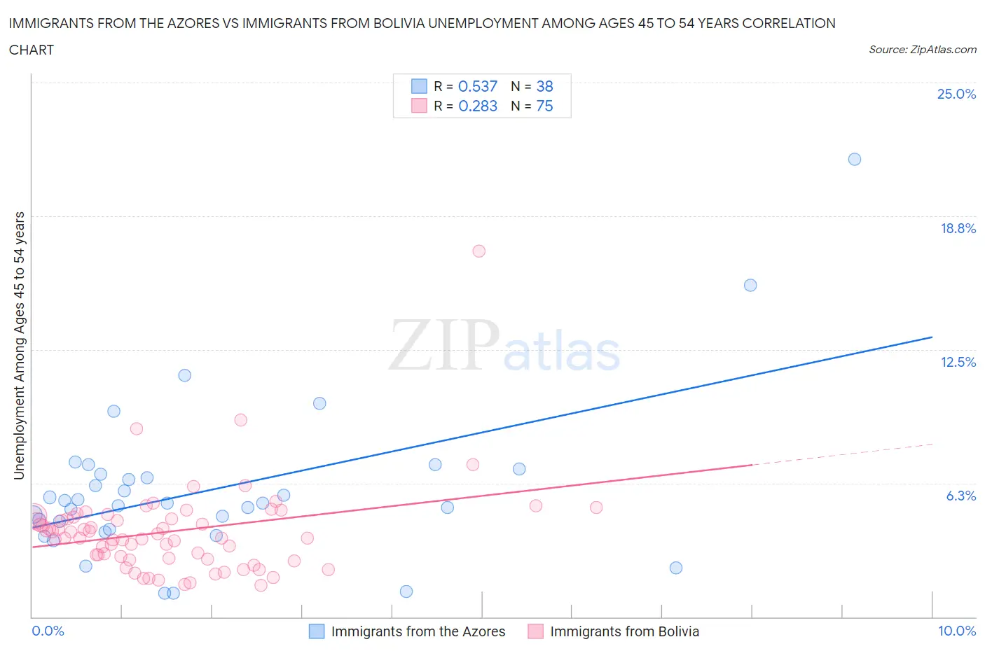 Immigrants from the Azores vs Immigrants from Bolivia Unemployment Among Ages 45 to 54 years