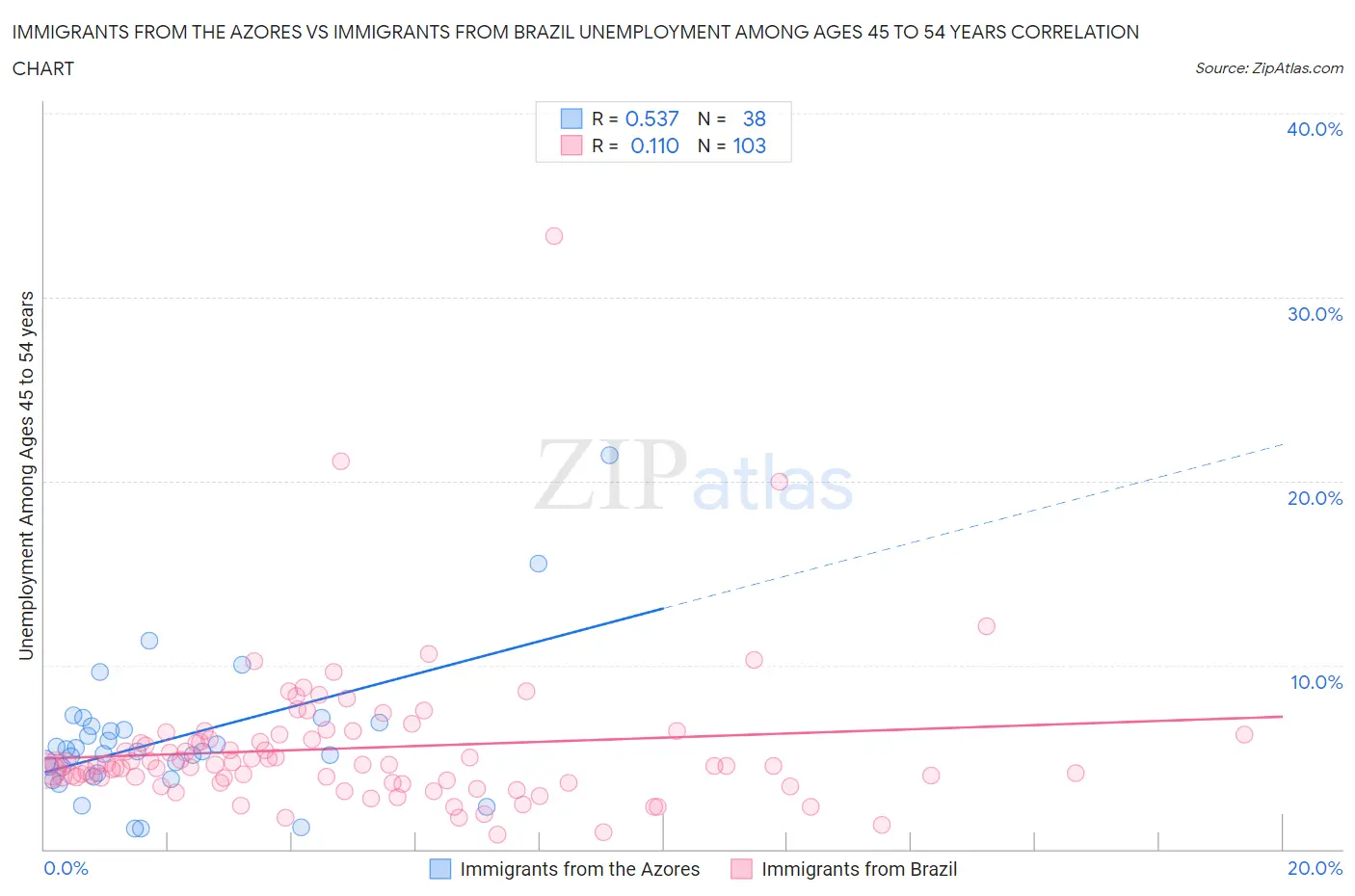 Immigrants from the Azores vs Immigrants from Brazil Unemployment Among Ages 45 to 54 years