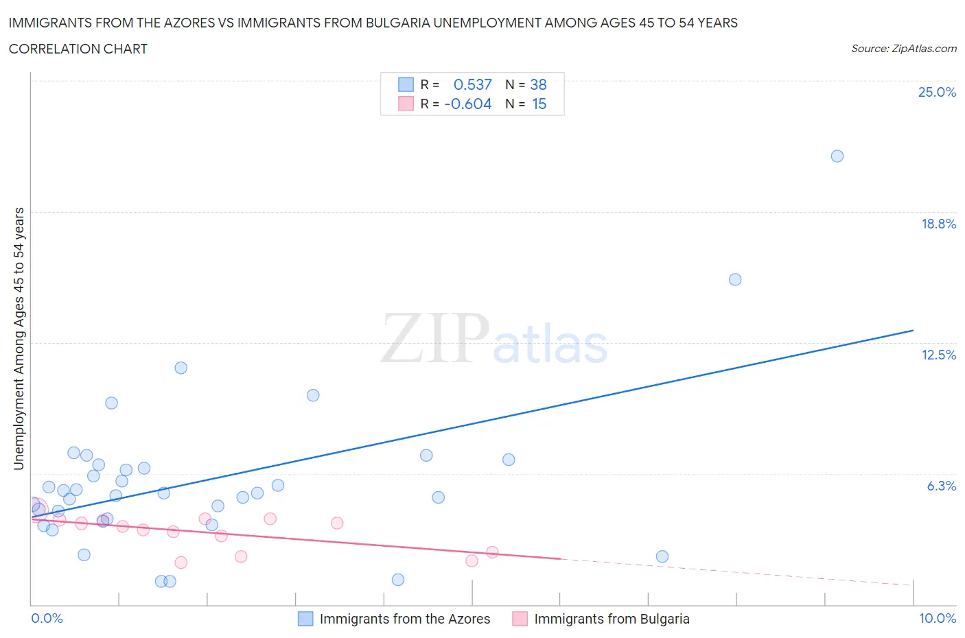 Immigrants from the Azores vs Immigrants from Bulgaria Unemployment Among Ages 45 to 54 years