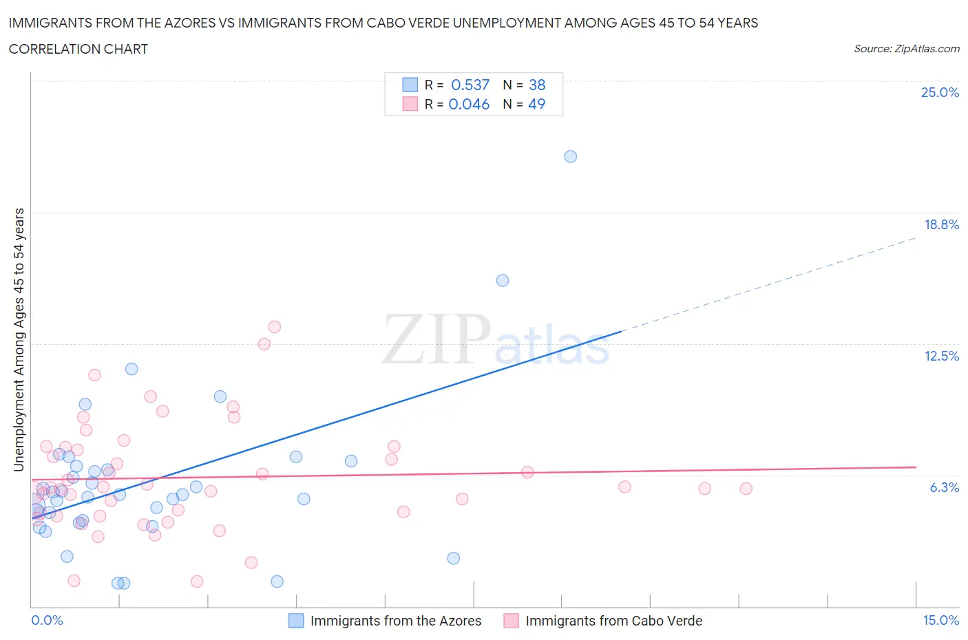 Immigrants from the Azores vs Immigrants from Cabo Verde Unemployment Among Ages 45 to 54 years